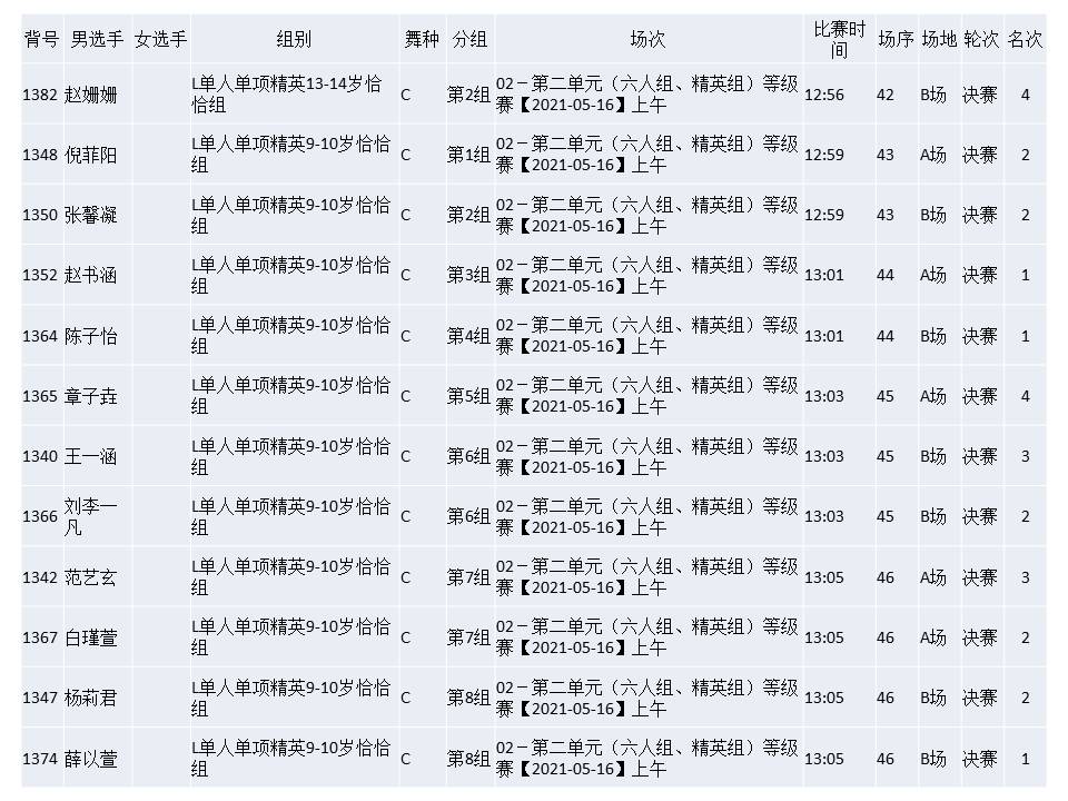 参加第九届国际标准舞全国公开赛（成绩）