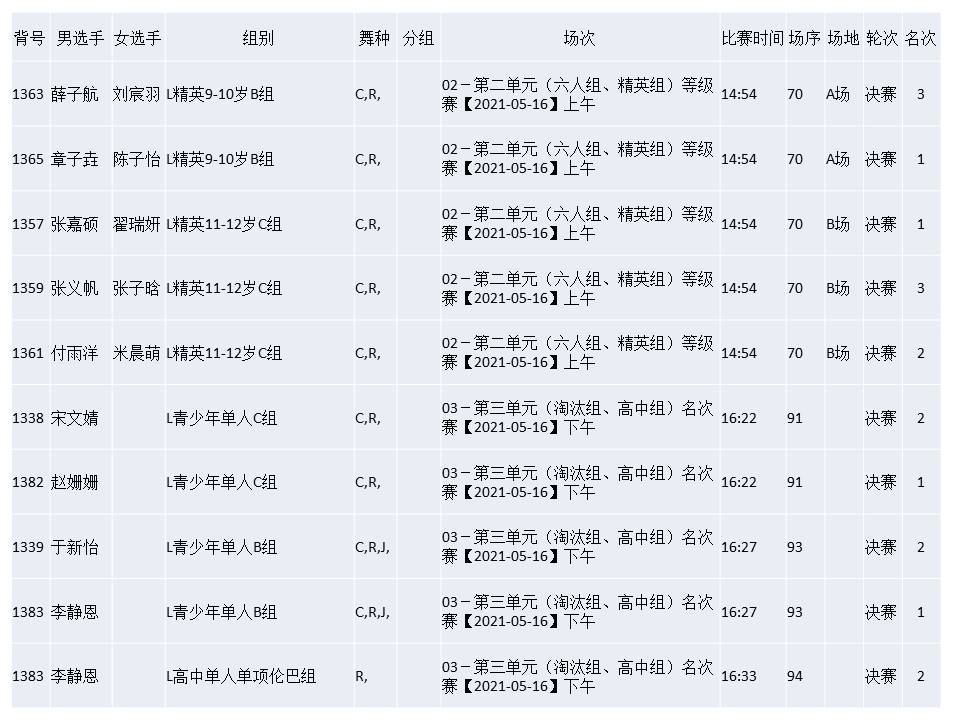 参加第九届国际标准舞全国公开赛（成绩）
